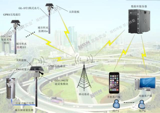 葛南實業(yè)助力城市交通建設(shè)與發(fā)展：城市內(nèi)澇監(jiān)測系統(tǒng)解決方案